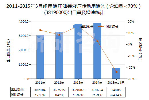2011-2015年3月閘用液壓油等液壓傳動用液體（含油量＜70％）(38190000)出口量及增速統(tǒng)計(jì)